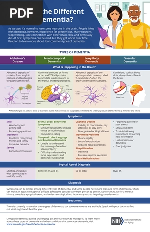 What Are the Different Types of Dementia? (Article)