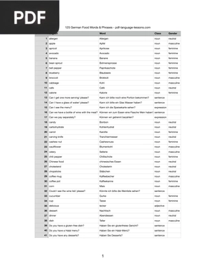 125 German Food Words & Phrases